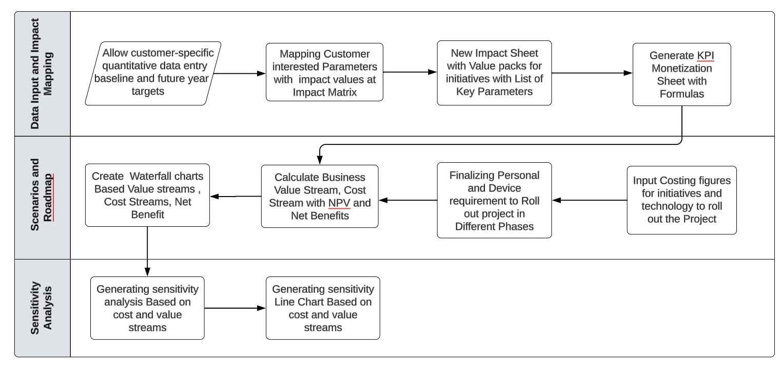 Project Workflow Diagram - Data Input and Impact Mapping